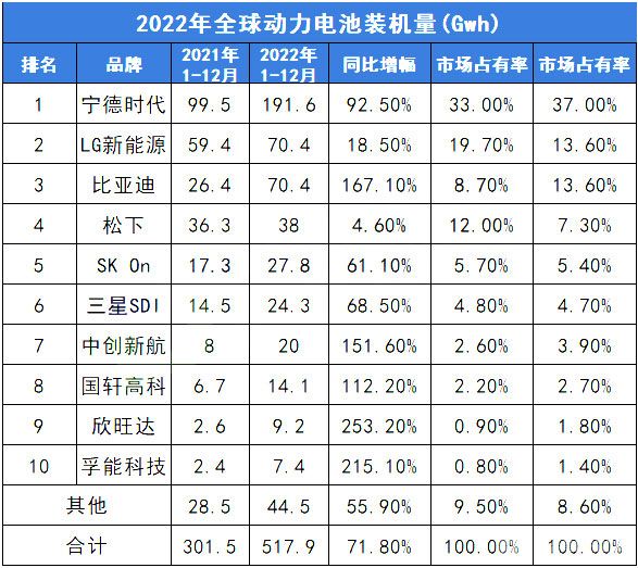 2021年-2022年全球動力電池裝機(jī)量