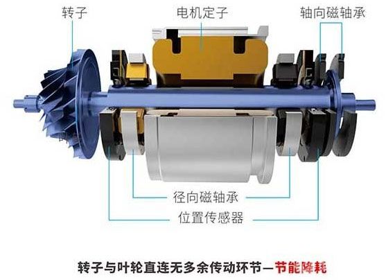 磁懸浮鼓風機-主機結構