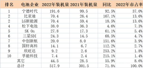 全球電動汽車動力電池裝機量對比