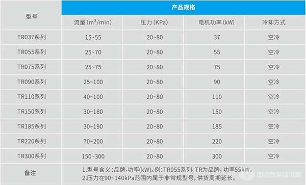 磁懸浮鼓風機-規(guī)格型號