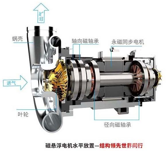 磁懸浮鼓風機-主機結構