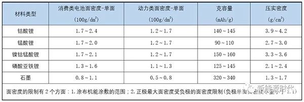 面密度/克容量/壓實(shí)密度設(shè)計(jì)