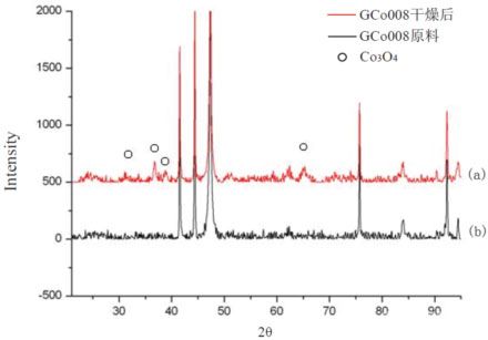 Co粉未干燥前和真空干燥后的XRD衍射結(jié)果
