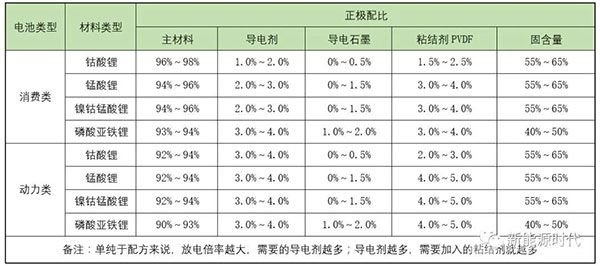 正極配方