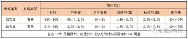 負(fù)極配方