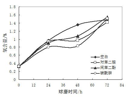  加入不同抗氧化劑后球磨時(shí)間與混合料氧含量關(guān)系