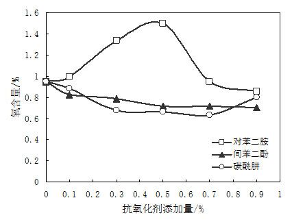 抗氧化劑添加量與混合料氧含量關(guān)系