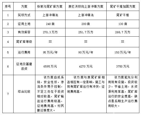 尾礦干堆加固技術(shù) 在鉛硐山礦擴(kuò)容改造中的應(yīng)用