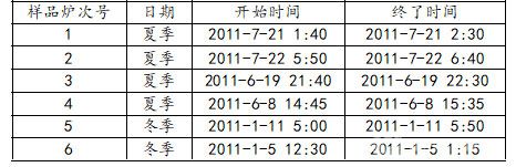 樣品時間與爐次