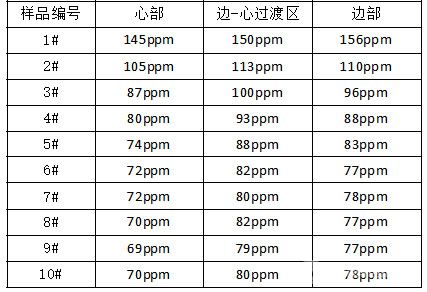 10個實驗垂熔坯條樣品的K含量