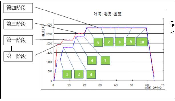 鎢坯條垂熔時間、電流和燒結(jié)溫度工藝示意圖