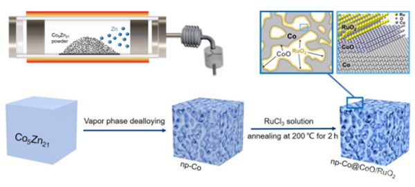 納米多孔Co@CoO/RuO2材料的合成
