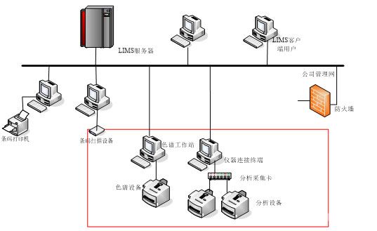 LIMS網(wǎng)絡(luò)結(jié)構(gòu)