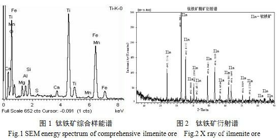 鈦鐵礦制備人造金紅石半工業(yè)試驗