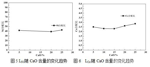 圖5 LNi隨CaO含量的變化趨勢 圖6 LCo隨CaO含量的變化趨勢