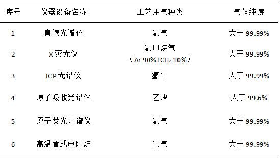  檢測設備用氣情況