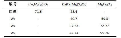 物相分析結(jié)果/wt%