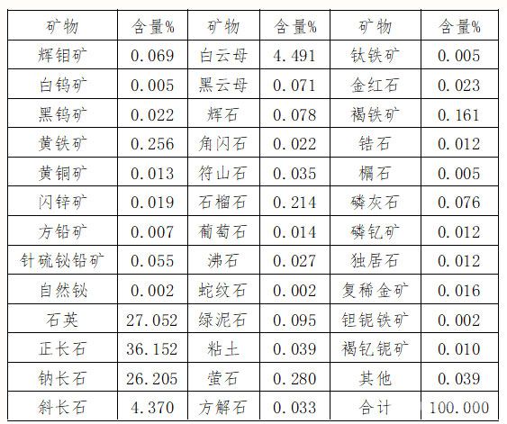 原礦礦物定量檢測(cè)結(jié)果