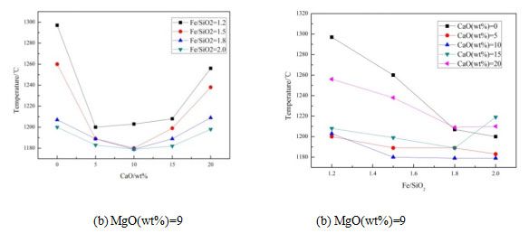 CaO含量對爐渣熔點(diǎn)的影響 圖3 Fe/SiO2對爐渣熔點(diǎn)的影響圖