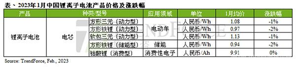 2023年1月中國鋰離子電池產品價格及漲跌幅