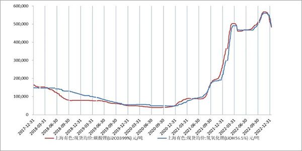 碳酸鋰/氫氧化鋰價格走勢圖