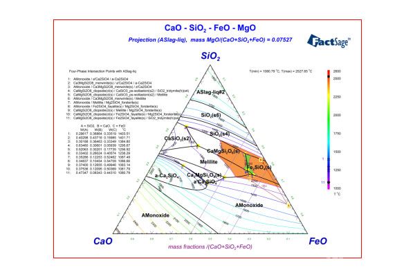  CaO -SiO2-FeO-MgO系相圖(MgO(wt%)=9)