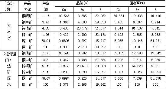 大河水與選礦廢水小型對比試驗(yàn)結(jié)果