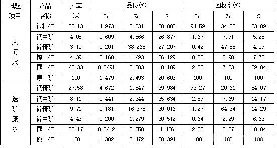 大河水與選礦廢水小型對比試驗(yàn)結(jié)果