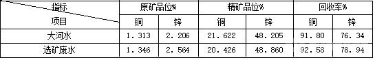 生產(chǎn)試驗(yàn)結(jié)果