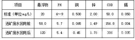 選礦廢水循環(huán)利用前后成分對比表