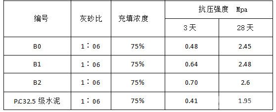 75%充填濃度的全尾砂強(qiáng)度