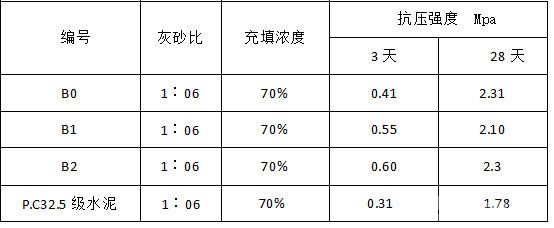 70%充填濃度的全尾砂強(qiáng)度