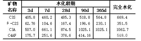 水泥熟料中單礦物水化熱 KJ/Kg