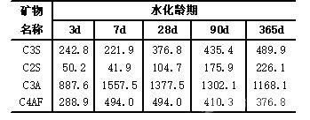 水泥熟料中單礦物水化熱 KJ/Kg