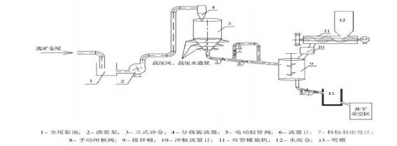 膠結(jié)充填工藝流程圖