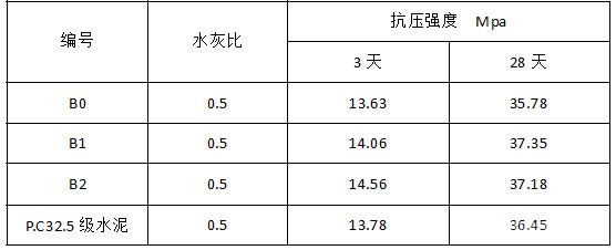 細(xì)粒級(jí)尾砂替代粉煤灰作為充填膠結(jié)劑活性混合材的實(shí)驗(yàn)研究