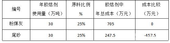 用尾砂替代粉煤灰經(jīng)濟(jì)分析