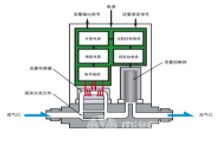 高精度質(zhì)量流量控制