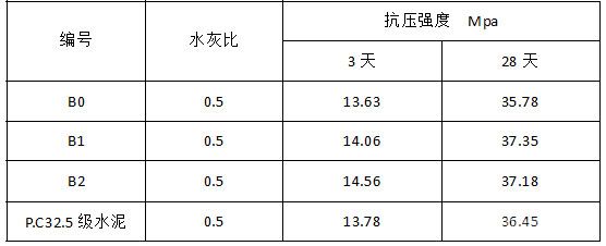 標(biāo)準(zhǔn)砂強(qiáng)度檢測(cè)結(jié)果(方法參照國(guó)標(biāo)GB175-2007進(jìn)行)