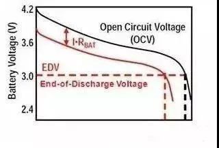 Qmax為電池最大化學容量;Quse為電池實際容量;Rbat表示電池的內阻;EDV為放電終止電壓;I為放電電流