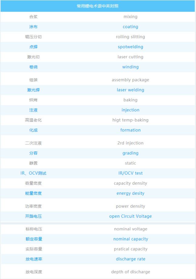 常用鋰電術語中英對照