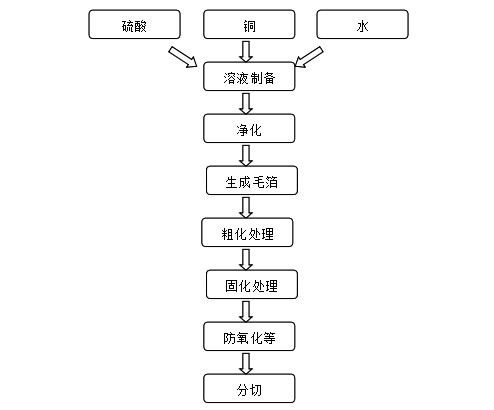 S7-300在電子銅箔行業(yè)工藝控制系統(tǒng)上的應(yīng)用