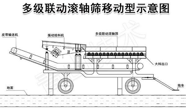 多級(jí)聯(lián)動(dòng)滾軸篩移動(dòng)型示意圖