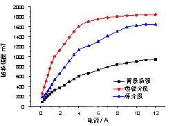 磁場強度與激磁電流的關(guān)系