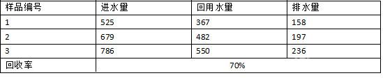 回用水量 m3/d