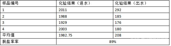 出水電導(dǎo)率對比表 us/cm