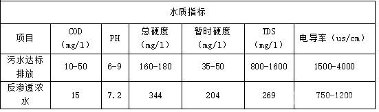 UF+RO工藝進(jìn)水水質(zhì)指標(biāo)