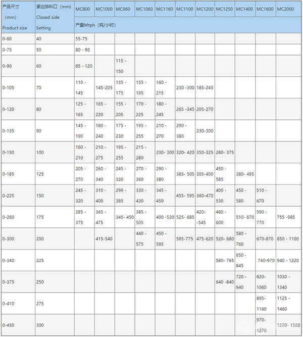 MC系列顎式破碎機(jī)-技術(shù)參數(shù)