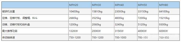 MPH系列圓錐式破碎機(jī)-參數(shù)