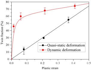 Gr2工業(yè)純鈦在準(zhǔn)靜態(tài)和動態(tài)壓縮過程中的孿晶分?jǐn)?shù)變化曲線